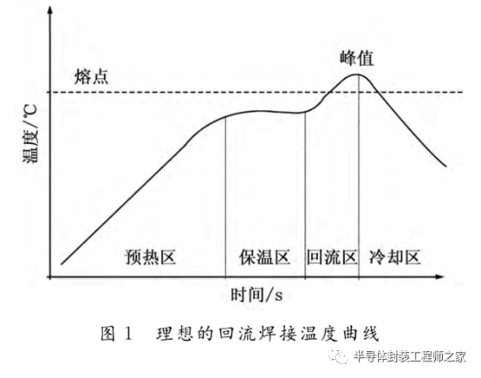 关于回流焊接温度曲线设置的研究