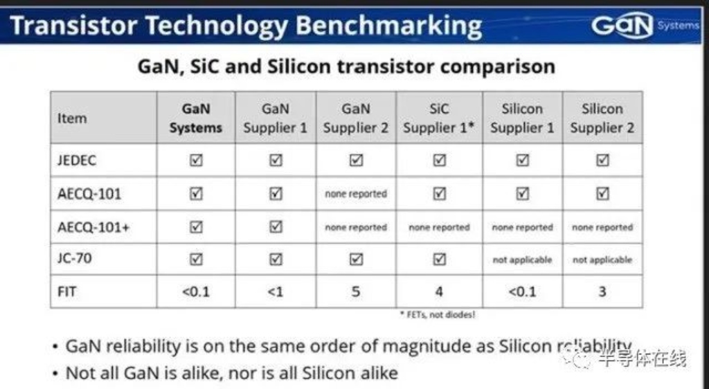 选择GaN或SiC器件的重点是可靠性