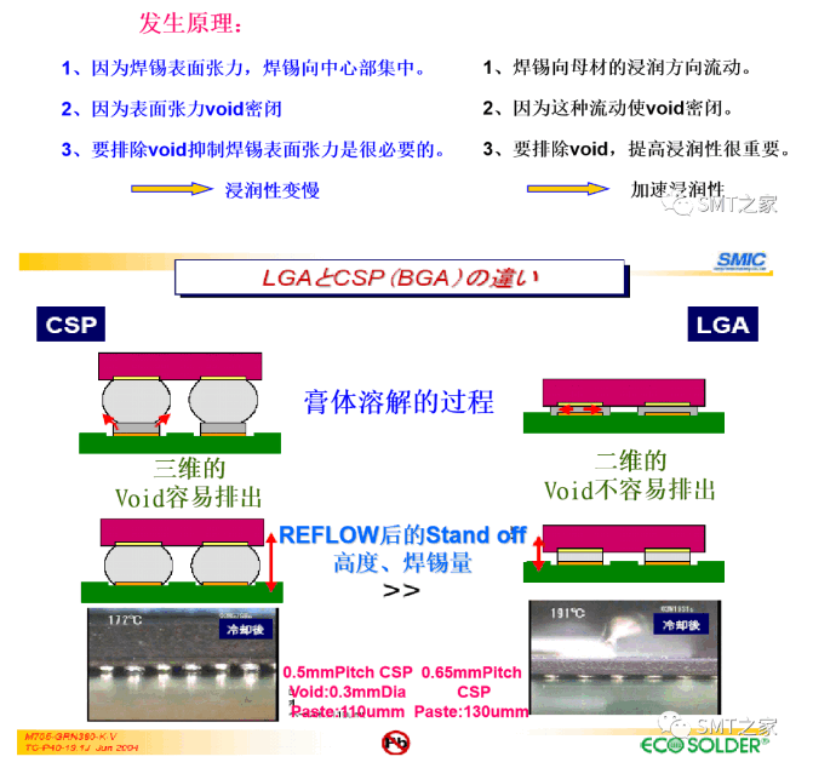 干货分享丨BGA、LGA的Void（空洞）分析改善