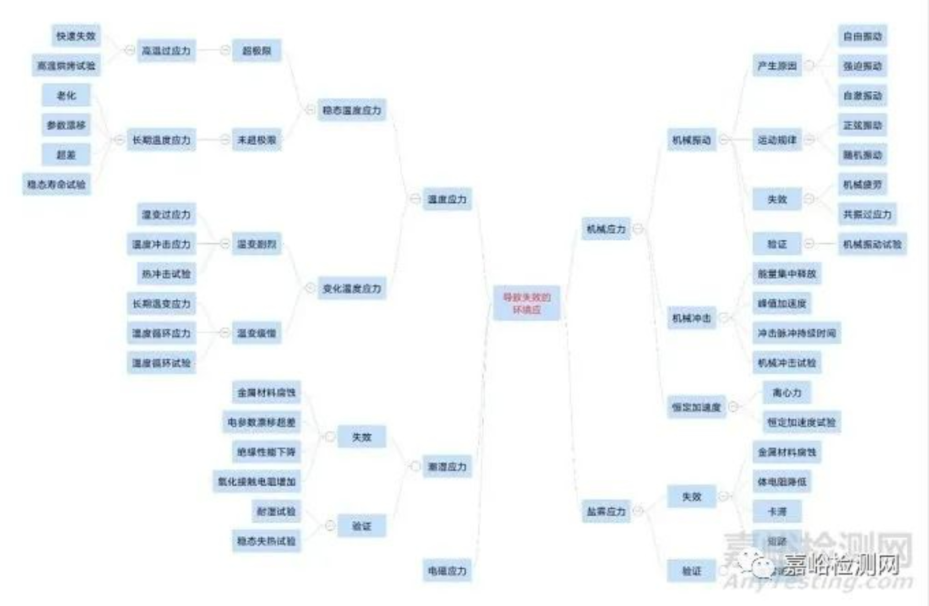 导致电子产品失效的主要环境应力