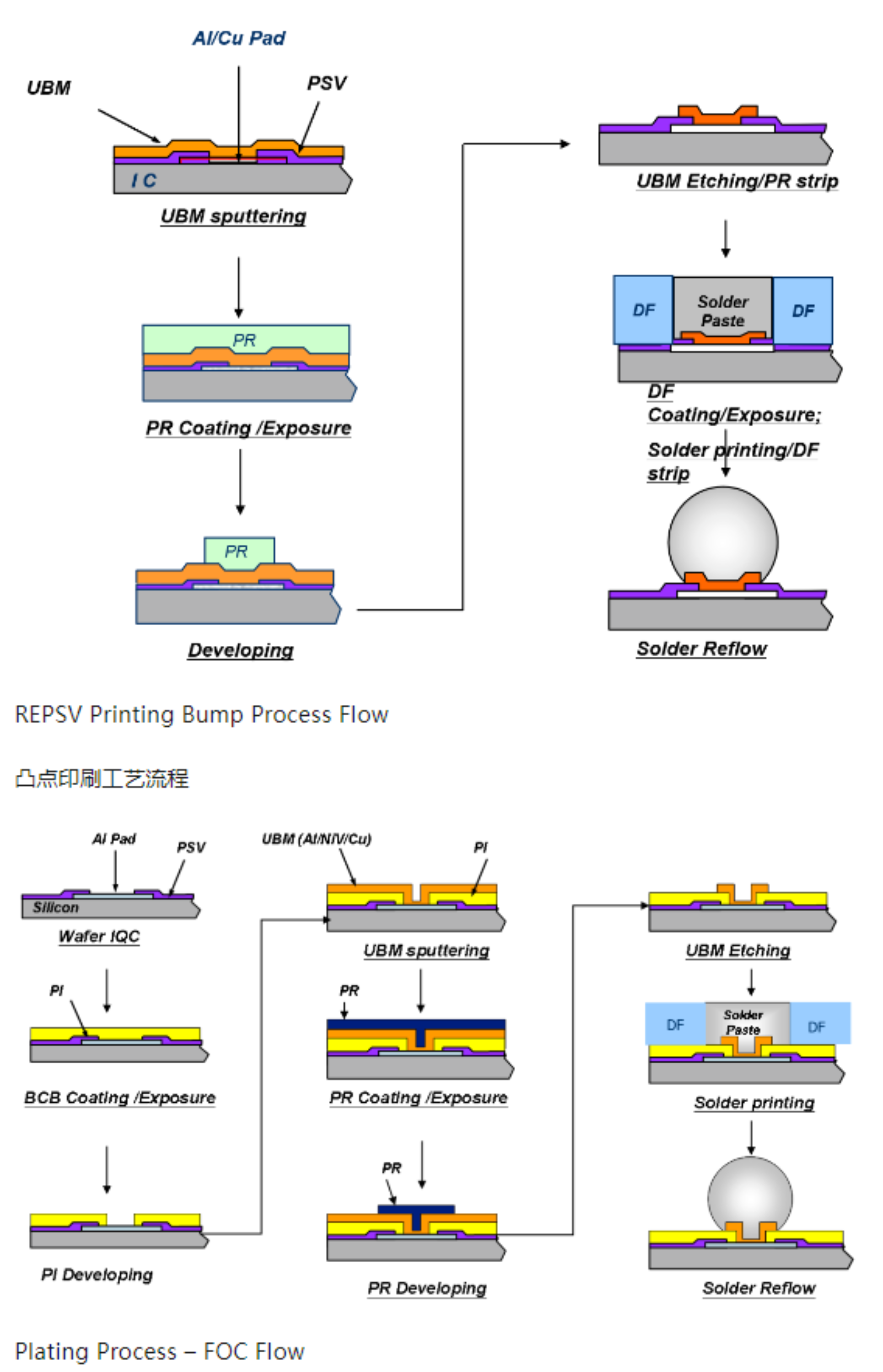 半导体封装丨先进封装技术集锦 Advanced Packaging Tech