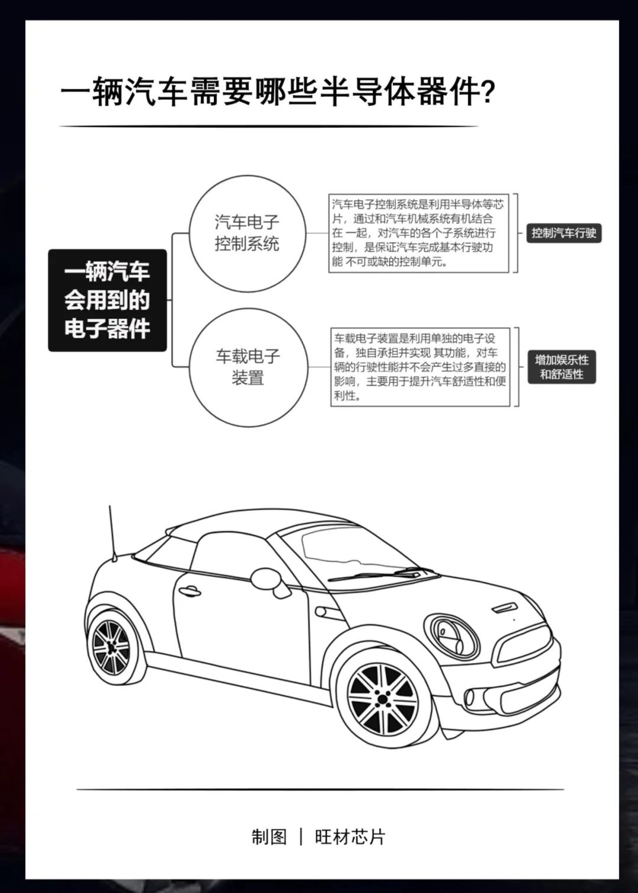 33张图看懂车规级芯片分类 上