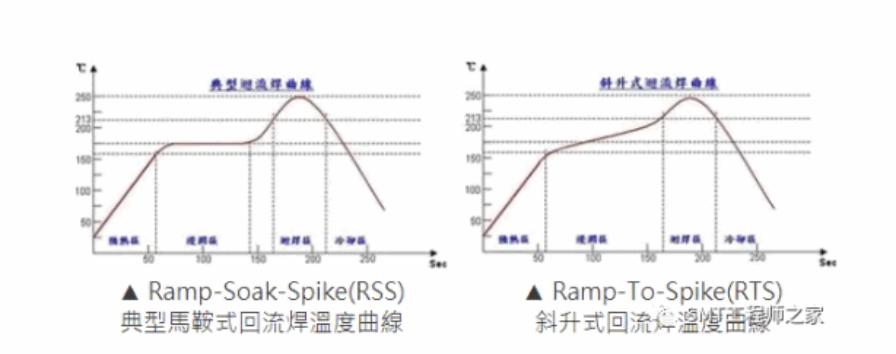 SMT回流焊的温度曲线(Reflow Profile)的设定包括哪几段(区)？每个区对焊接的作用，设置不当会产生哪些不良？